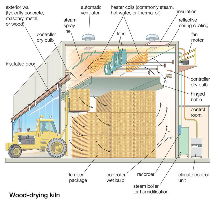 无人,工厂,横图,白色背景,指示牌,堆叠,环保,木制,标志,文字,方向,标识,箭头,运输,能源,电扇,温度,回收,资源,叉车,指向,横截面,利用,低碳,循环,簇,持续,烘干,彩图